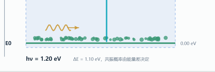 分子能级与跃迁模拟